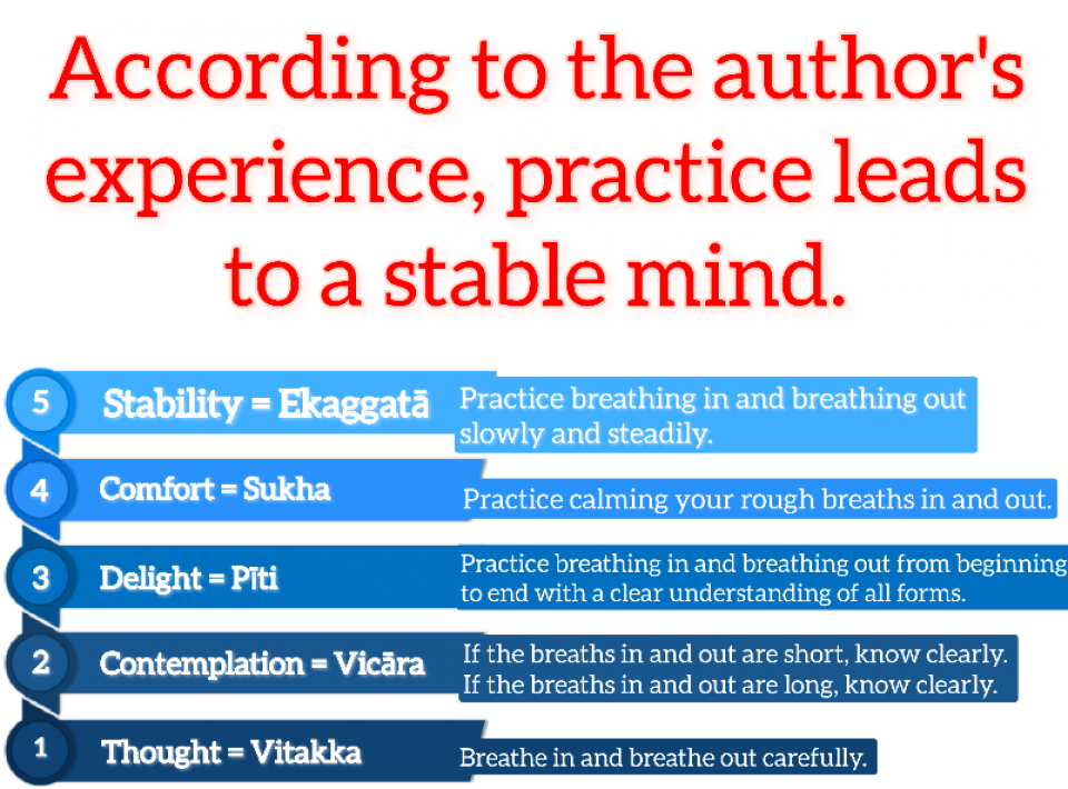 Practice leads to a stable mind.